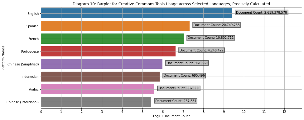 Barplot of Creative Commons Protected Documents across languages