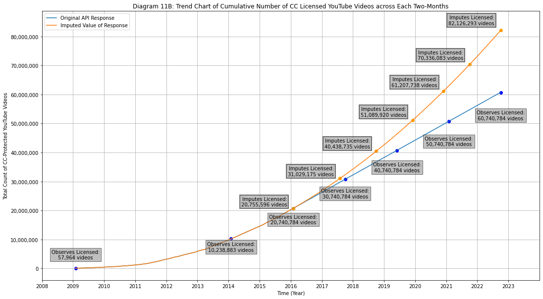 Trend Chart of Cumulative Count of CC-Licensed YouTube Videos across Each Two-Months