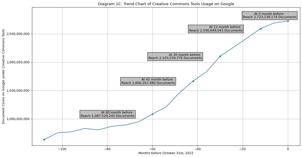 Trend Chart of Creative Commons Usage on Google