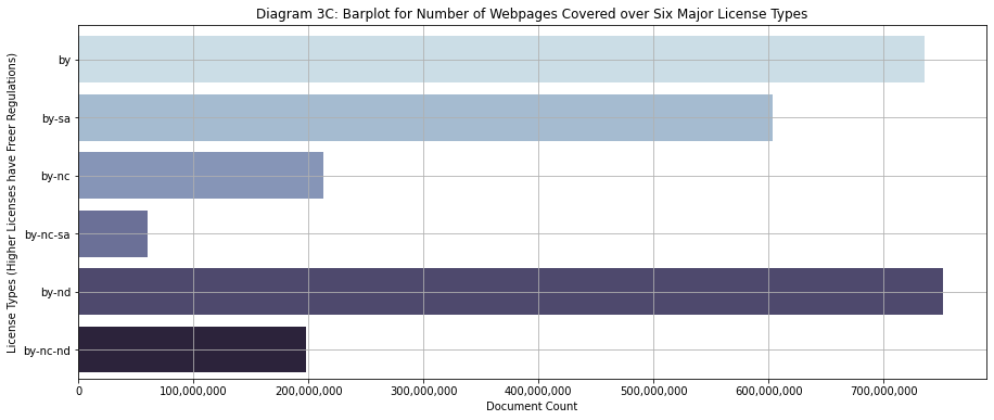 Barplot for number of webpages protected by six primary CC licenses