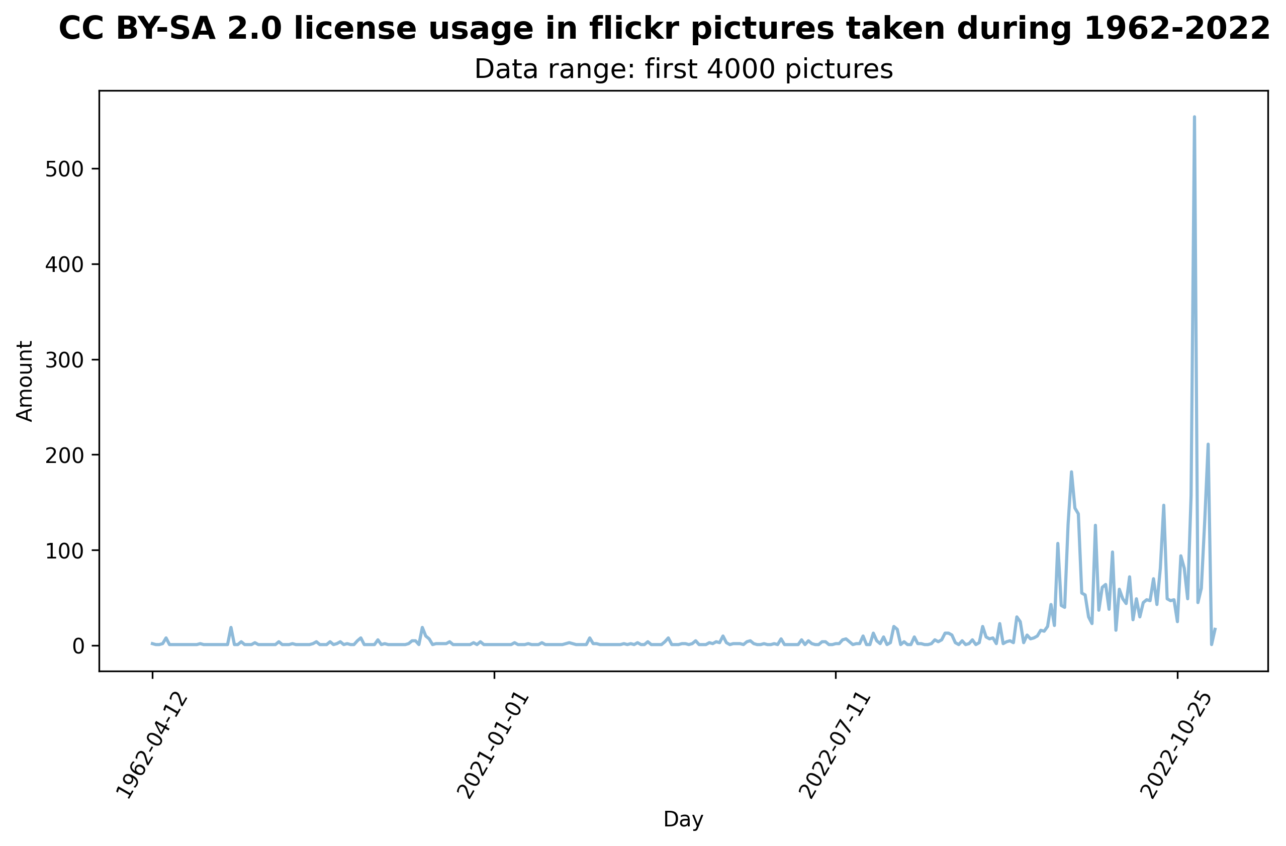 CC BY-SA 2.0 license usage in Flickr pictures taken during 1962-2022