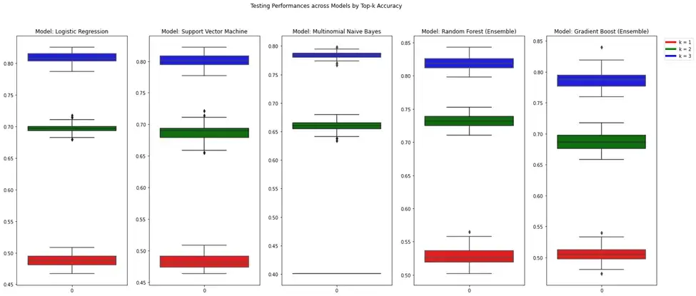 Testing Performances across Models by Top-k Accuracy