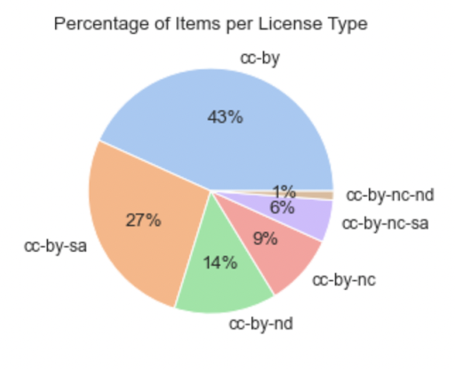 Diagram #1: Percentage of Items per License Type