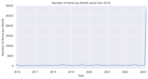 Diagram #2: Number of Items by Month since Dec 2015