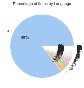 Diagram #3: Percentage of Items by Language