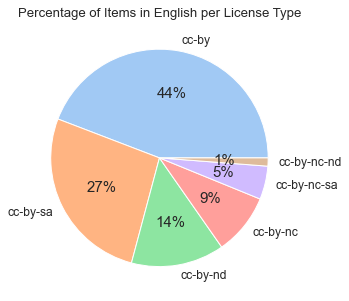 Diagram #4: Percentage of Items in English per License Type