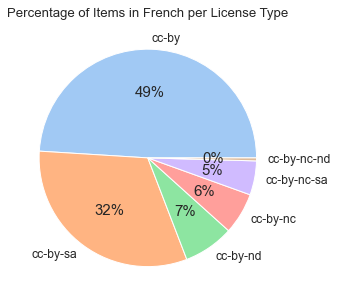 Diagram #5: Percentage of Items in French per License Type