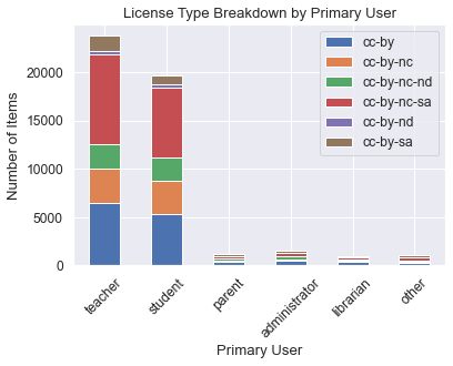 Diagram #6: License Type Breakdown by Primary User