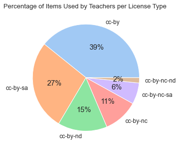 Diagram #7: Percentage of Items Used by Teachers per License Type