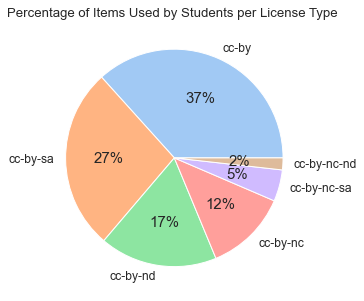 Diagram #8: Percentage of Items Used by Students per License Type