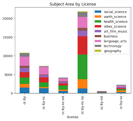 Diagram #9: Subject Area by License