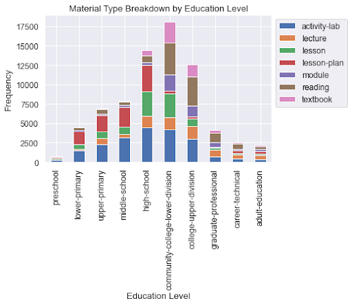 Diagram #10: Material Type Breakdown by Education Level