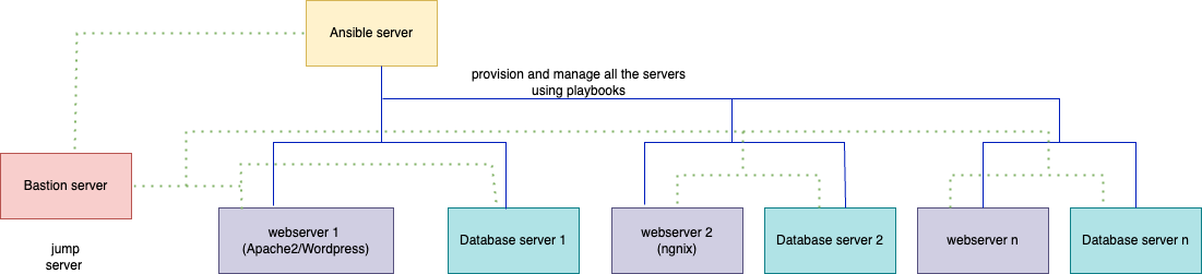 Server Structure