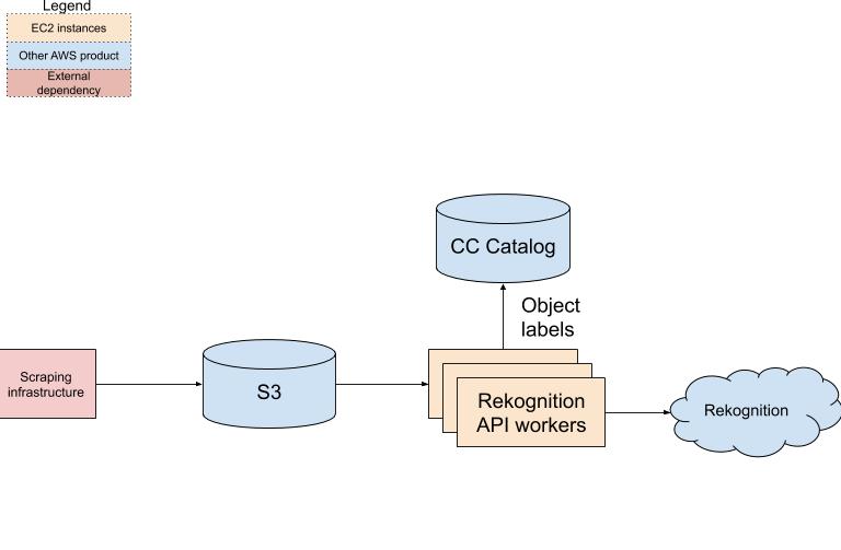 Object recognition pipeline