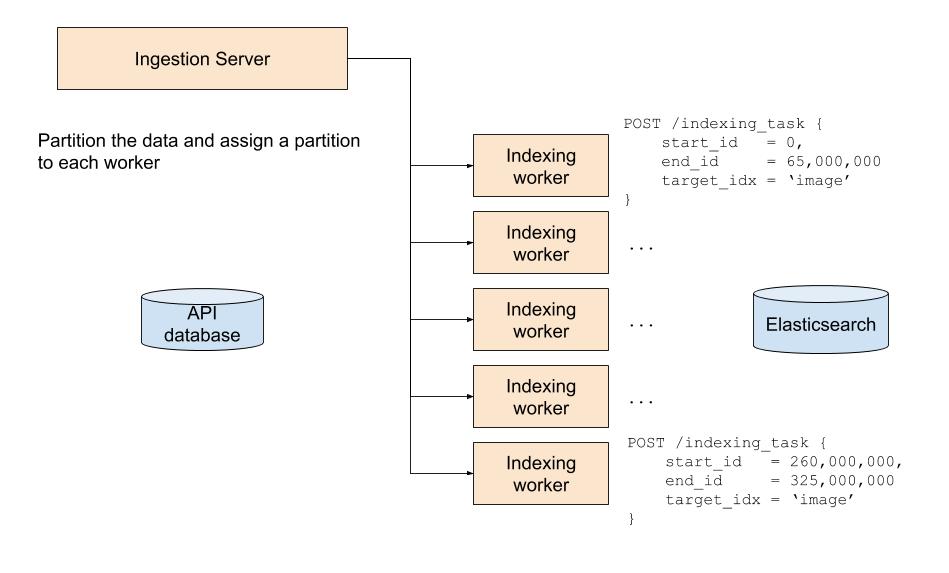 Partitioning the data