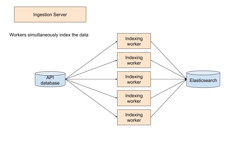 Simultaneous indexing