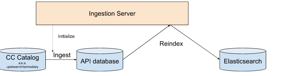 Ingestion Server architecture