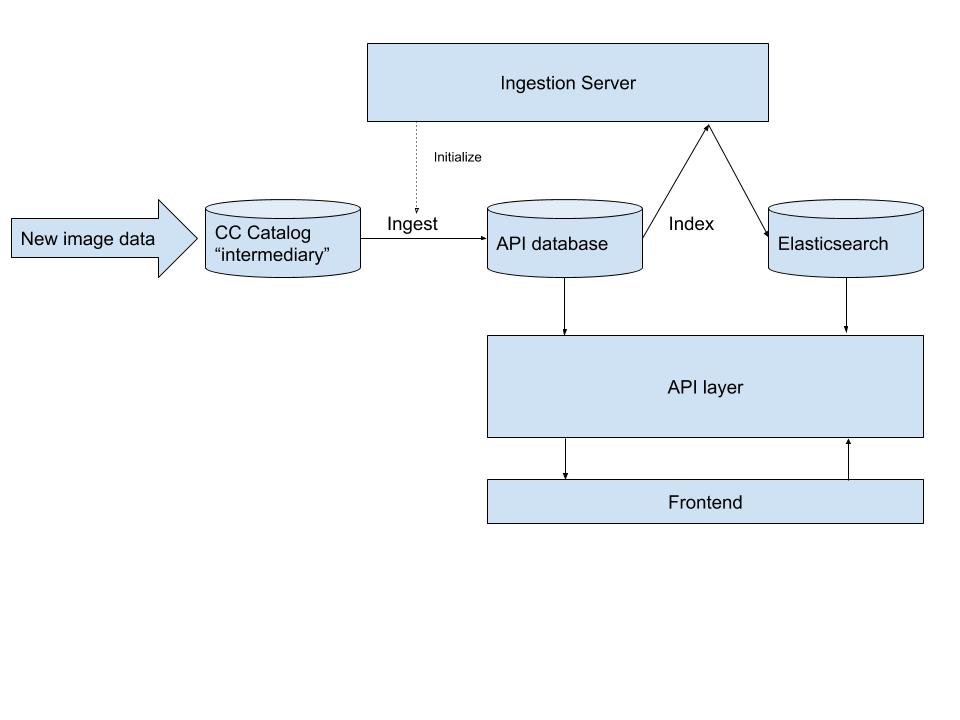 Ingestion Server